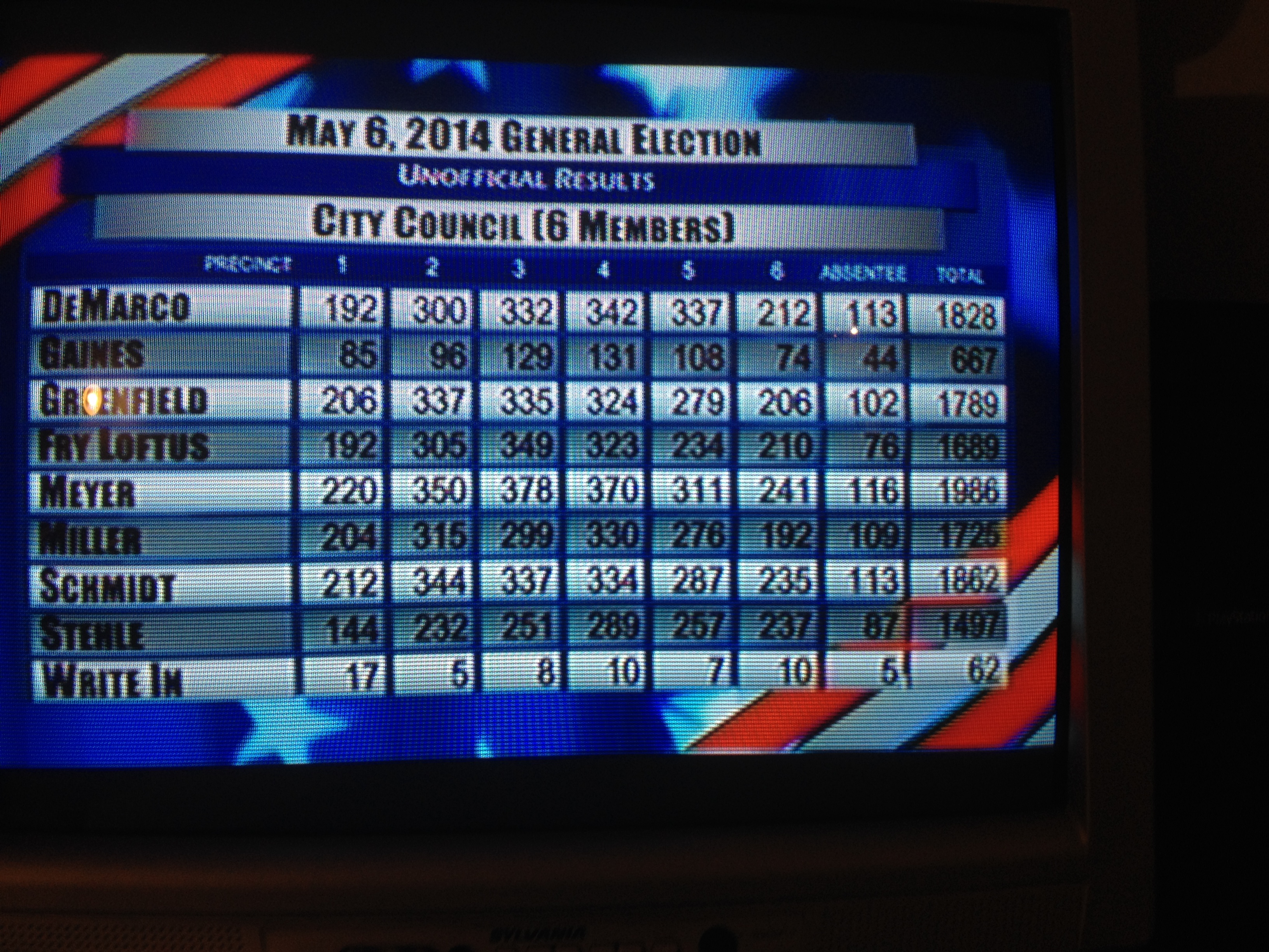 Election Results 2014